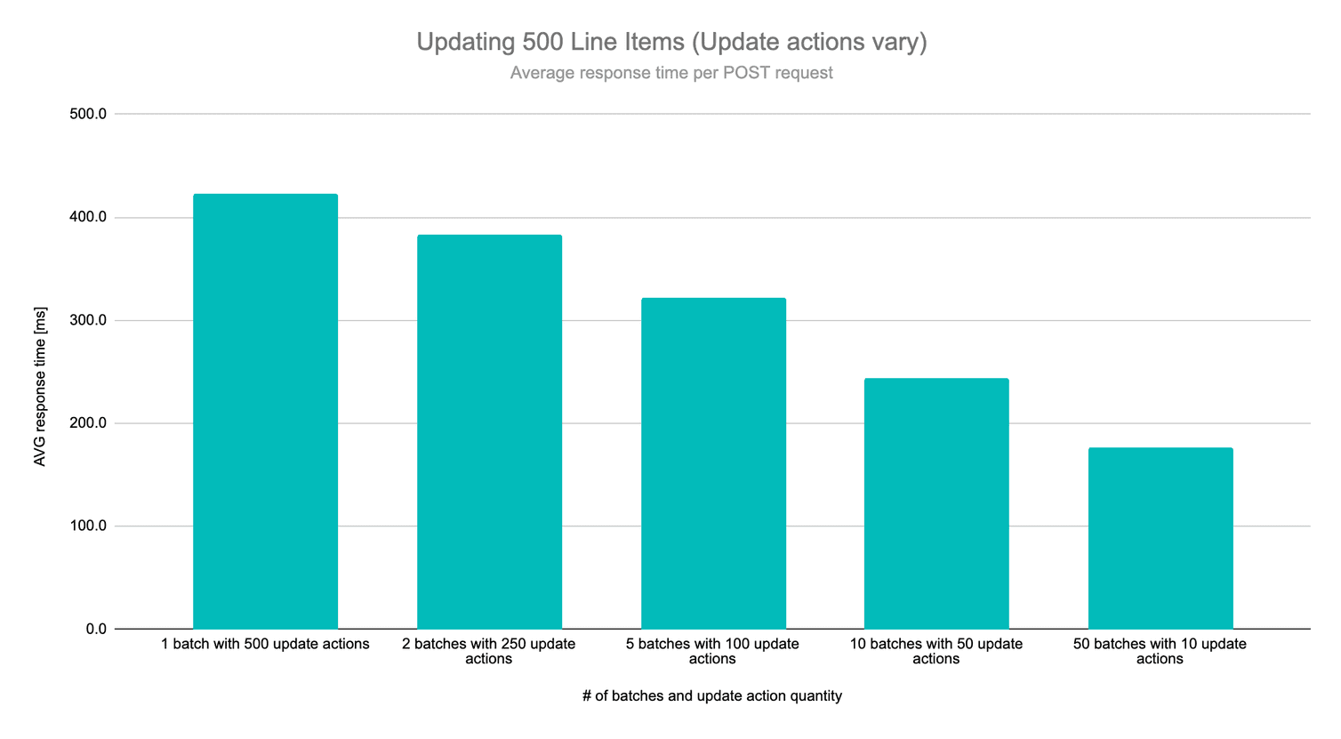 Performance impact by batching strategy