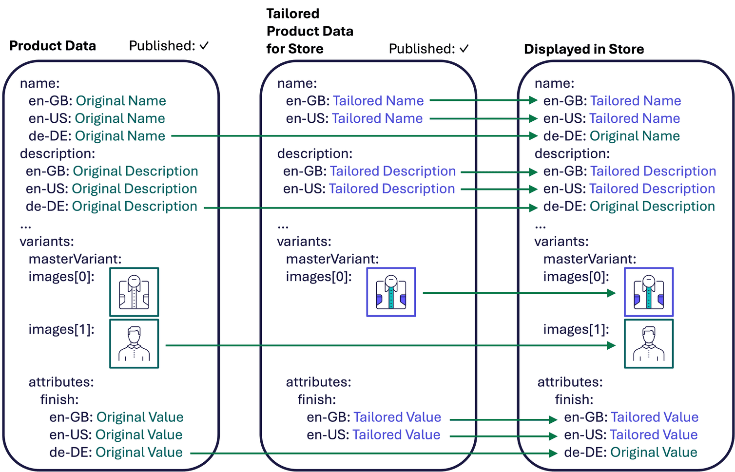 An image showing how a Product Tailoring affects the data displayed in a store
