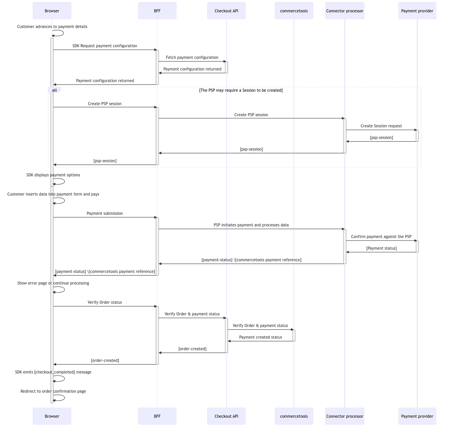 sequence dagram of checkout flows