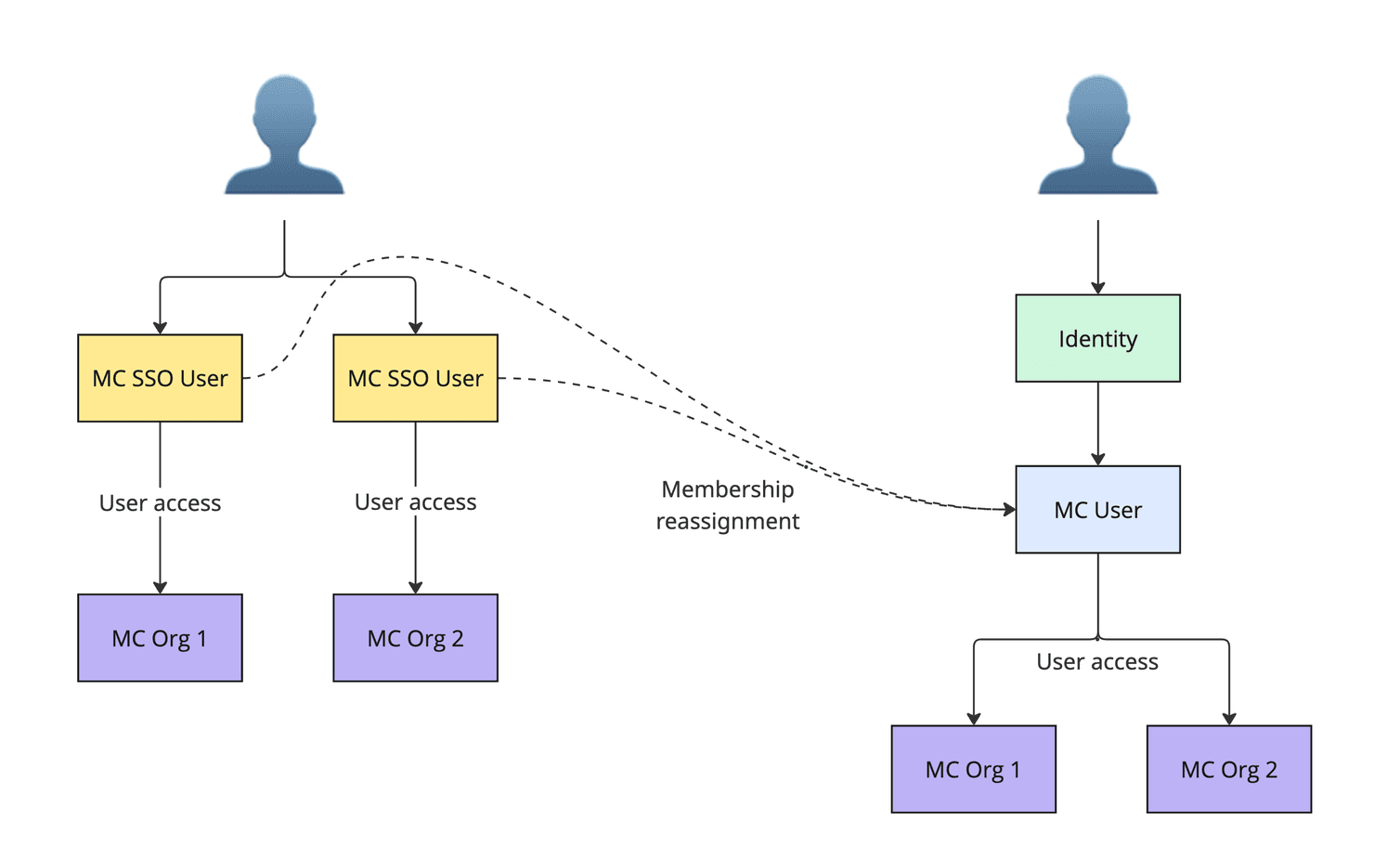 SSO user migration