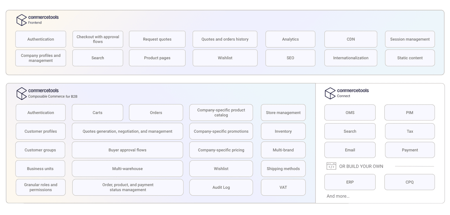 Blueprint architecture