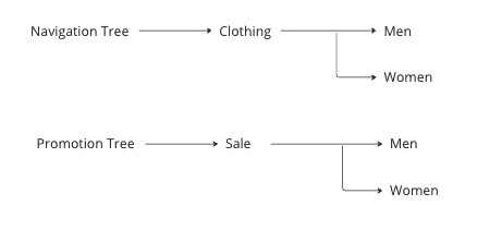 Product type to product relationship