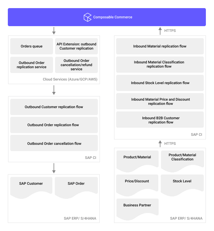 SAP ERP data flow diagram