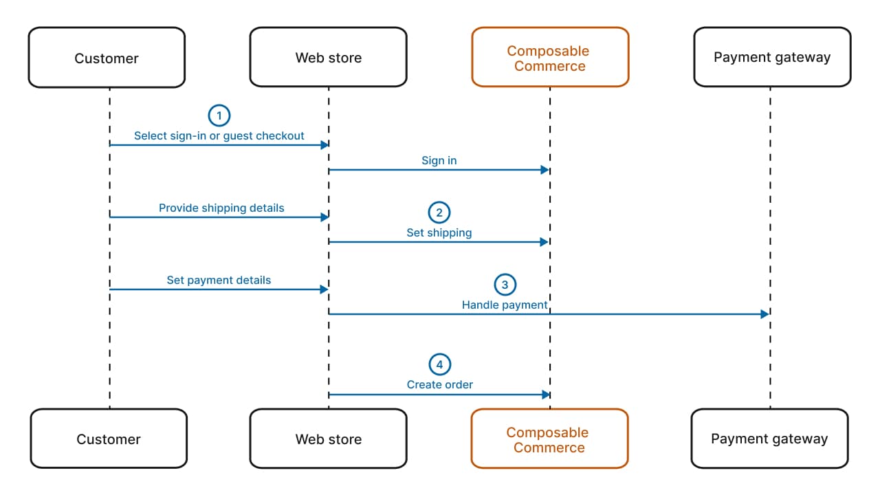 The 4 steps of a standard checkout flow