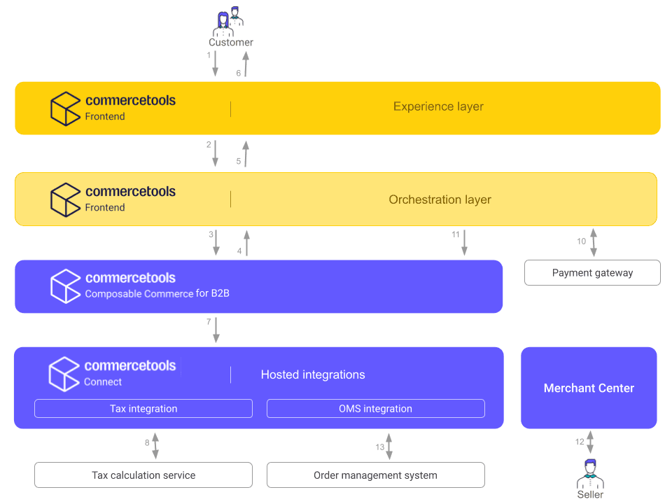 End to end flow for a typical checkout process