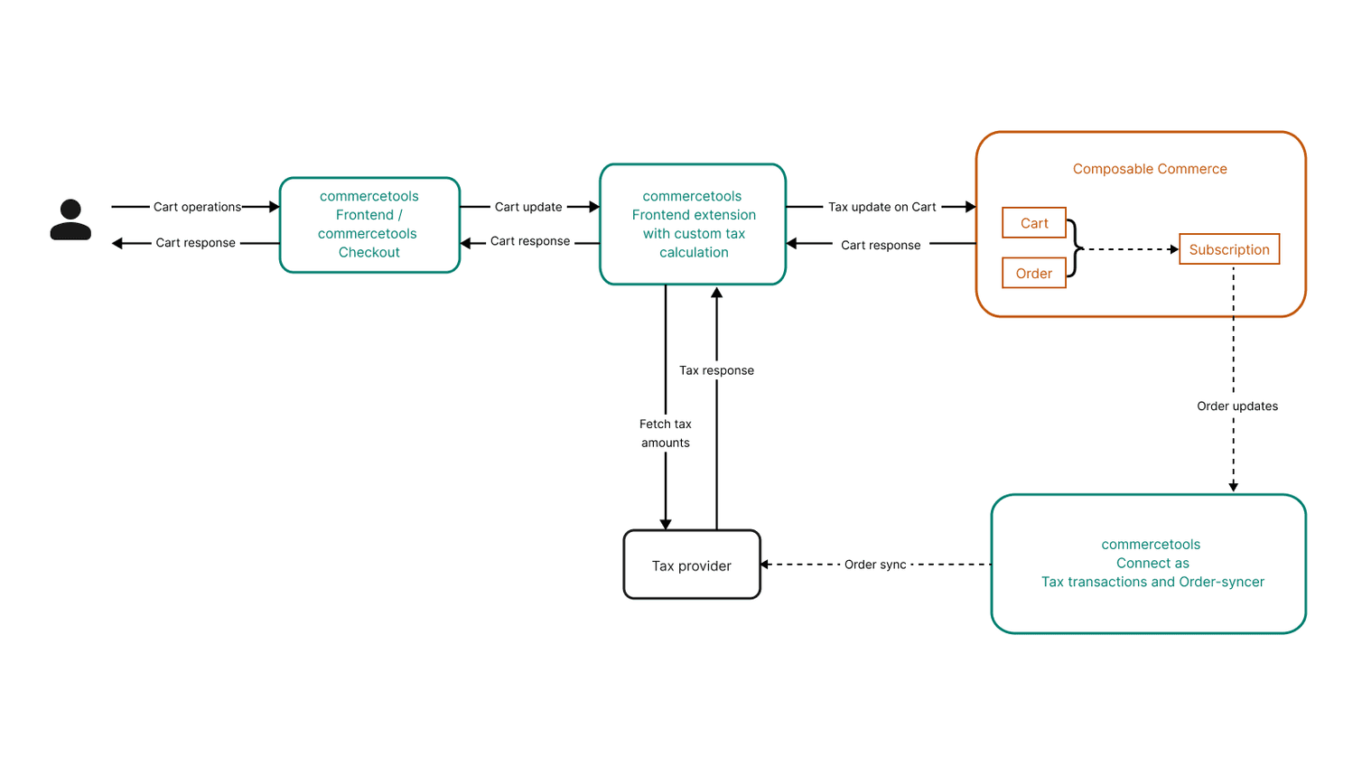 Tax integration with BFF