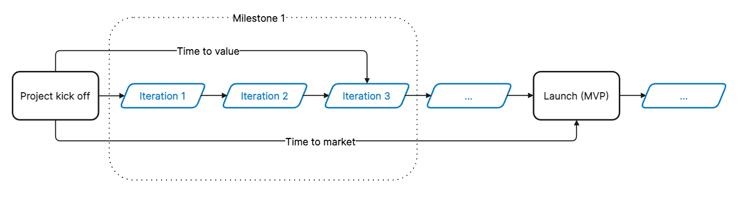 Iterations, milestones, and time to value