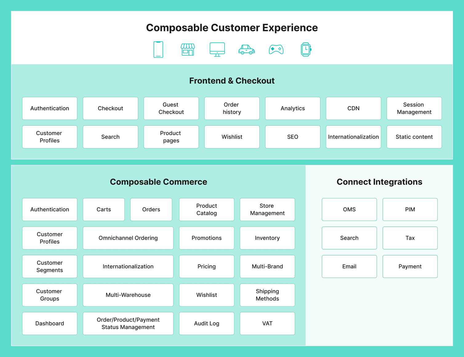 B2C Retail Blueprint architecture