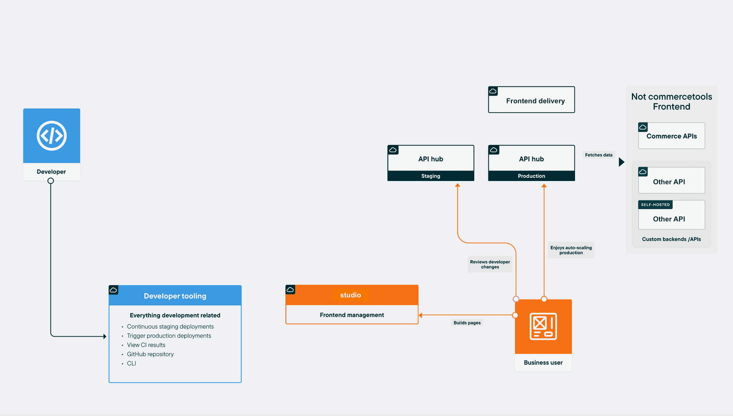 A diagram of commercetools Frontend architecture