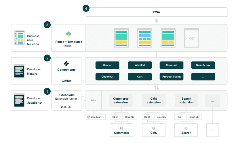 Frontend Overview Frontend Development Commercetools Frontend frontend-overview-frontend-development-commercetools-frontend