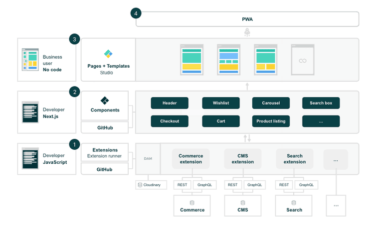 Frontend overview | Frontend Development | commercetools Frontend