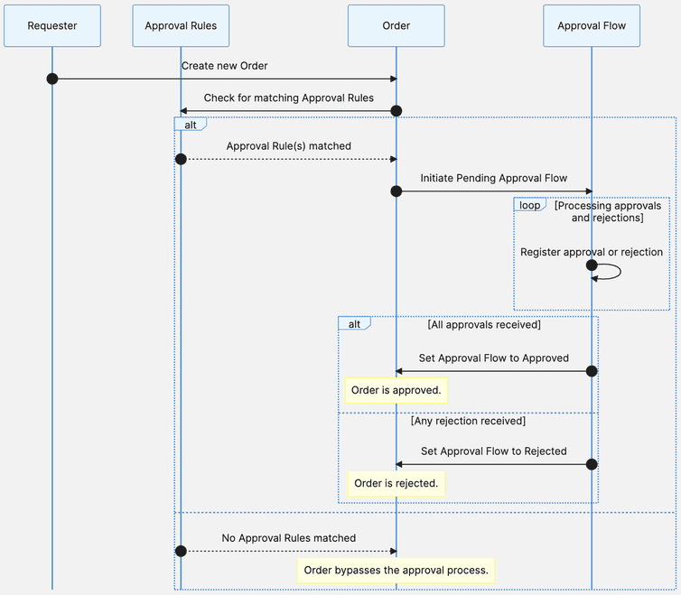 A diagram showing the approval workflow steps