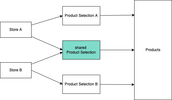 Separate Product Selection