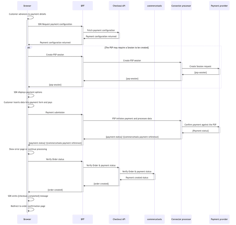 sequence dagram of checkout flows