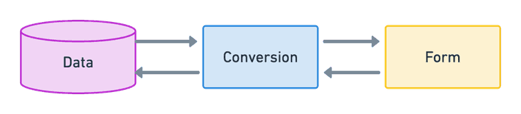 Form data conversion