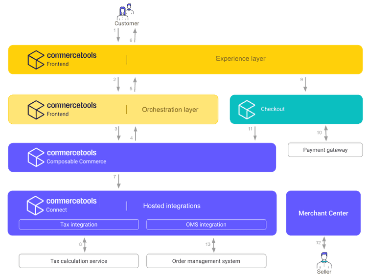 End to end flow for a typical checkout process