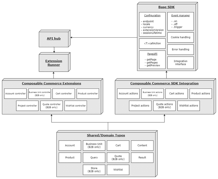 Architectural diagram of SDK components and backend code
