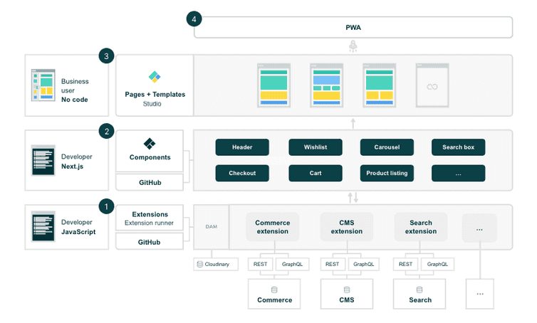 A diagram with an overview of commercetools Frontend architecture