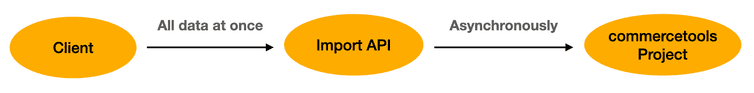 Import API scheme